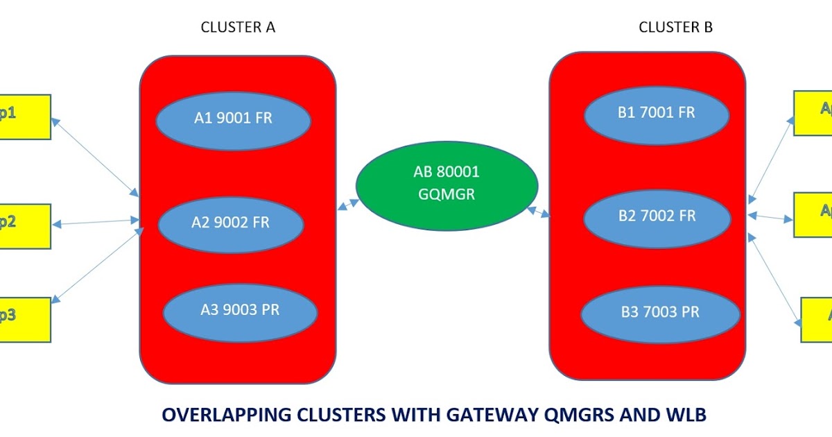 MQ Basics OVERLAPPING CLUSTER WITH GATEWAY QMGR'S AND WLB
