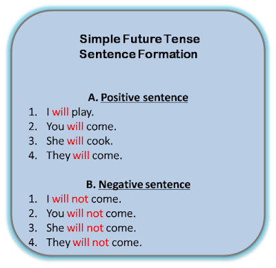 Simple future tense  sentence examples