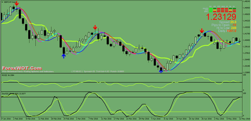 Forex-Stochastic-RSI