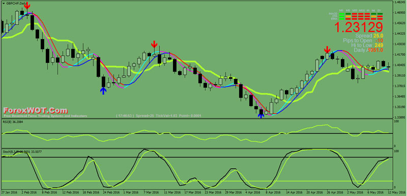 Forex-Stochastic-RSI