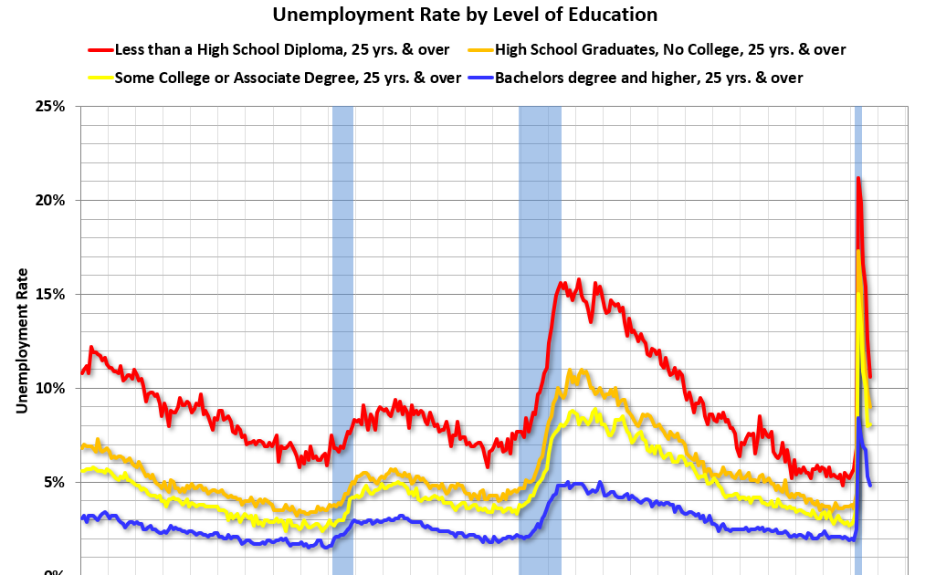 Calculated Risk Trends in Educational Attainment in the U.S. Labor Force
