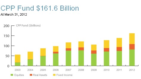 fiscal cppib pension its reported investment results canada plan week last board