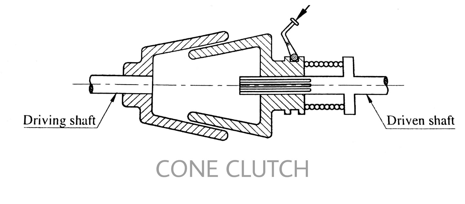 What is Clutch Types of a Clutch Jaw Type clutch Disc clutch