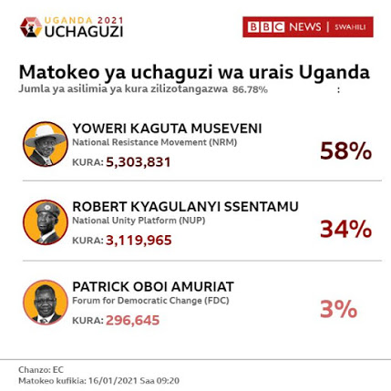  Matokeo ya Uchaguzi Uganda 2021: Yoweri Museveni bado anaongoza