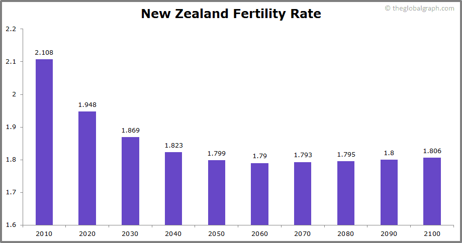 
New Zealand
 Fertility Rate kids per women
 