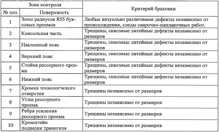 радиус r55 боковой рамы. узлы боковины рамы тележки. критерии браковки литых деталей тележек грузовых вагонов. нормы браковки стальных канатов. какие критерии браковки в зоне наклонного.
