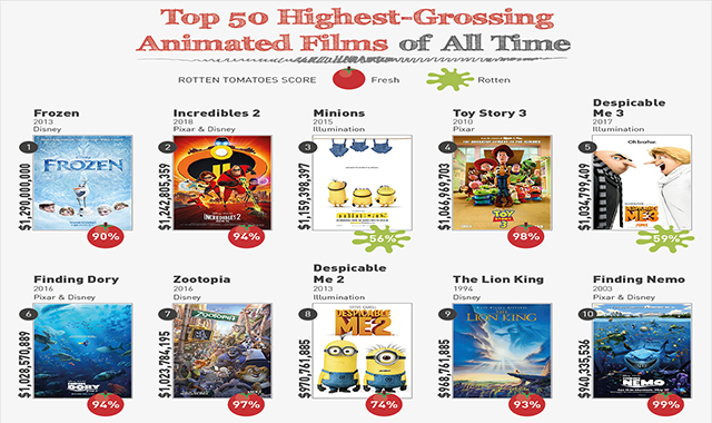 An Analysis of the Top 50 Highest-Grossing Animated Films of All Time  #infographic - Visualistan