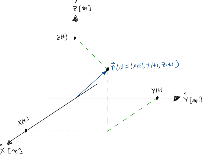 基礎運動学：三次元空間における原点に対する位置