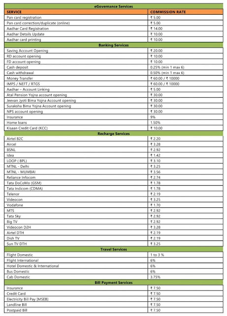 sbi kiosk banking commission structure 2020, sbi csp commission chart 2020 pdf download, commission kaise badhaye in hindi,