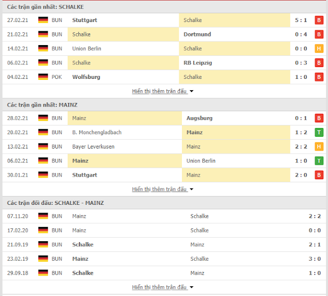 Thắng kèo Schalke vs Mainz, 02h30 ngày 06/3-Bundesliga Thong-ke-Schalke%2Bvs%2BMainz%252C