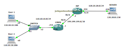 Konfigurasi NAT Dynamic Overload PAT Pada Router Cisco Lab GNS3