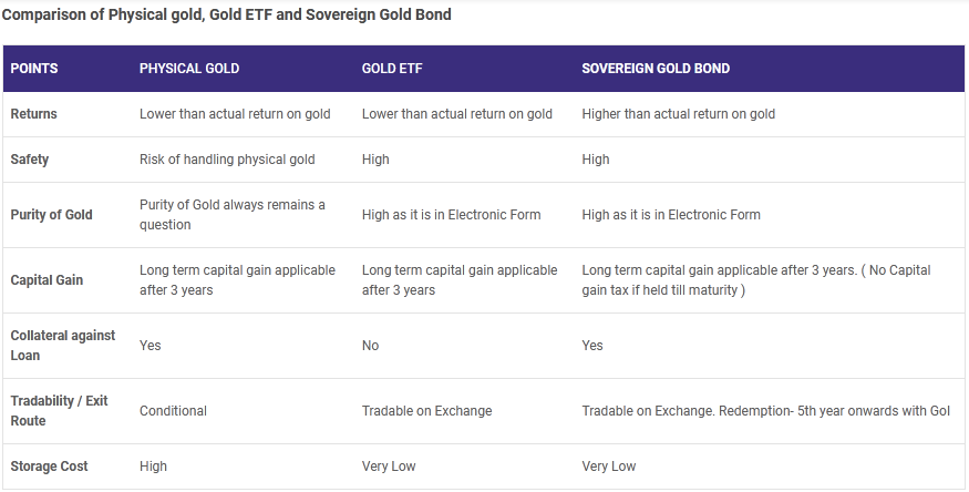 Sovereign Gold Bond