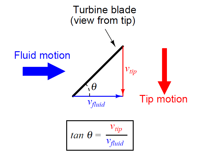 Turbine Flowmeter Mathematical expression Calculations