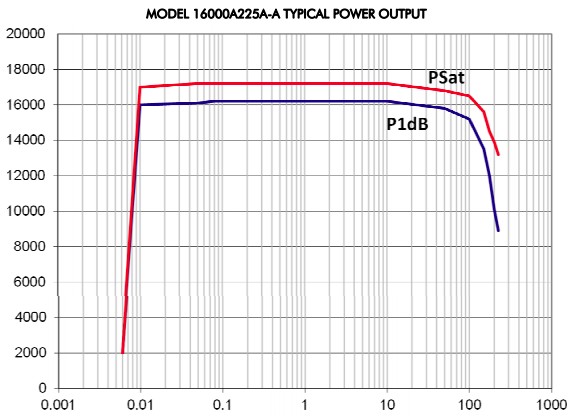 Типовая выходная мощность модели 16000A225A-A