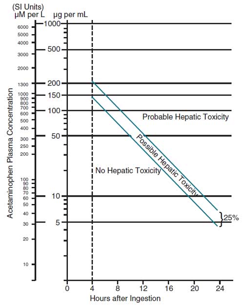 Acetaminophen toxicity case file