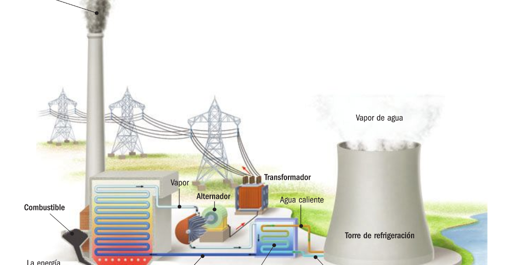 tecnología. Central térmica convencional.