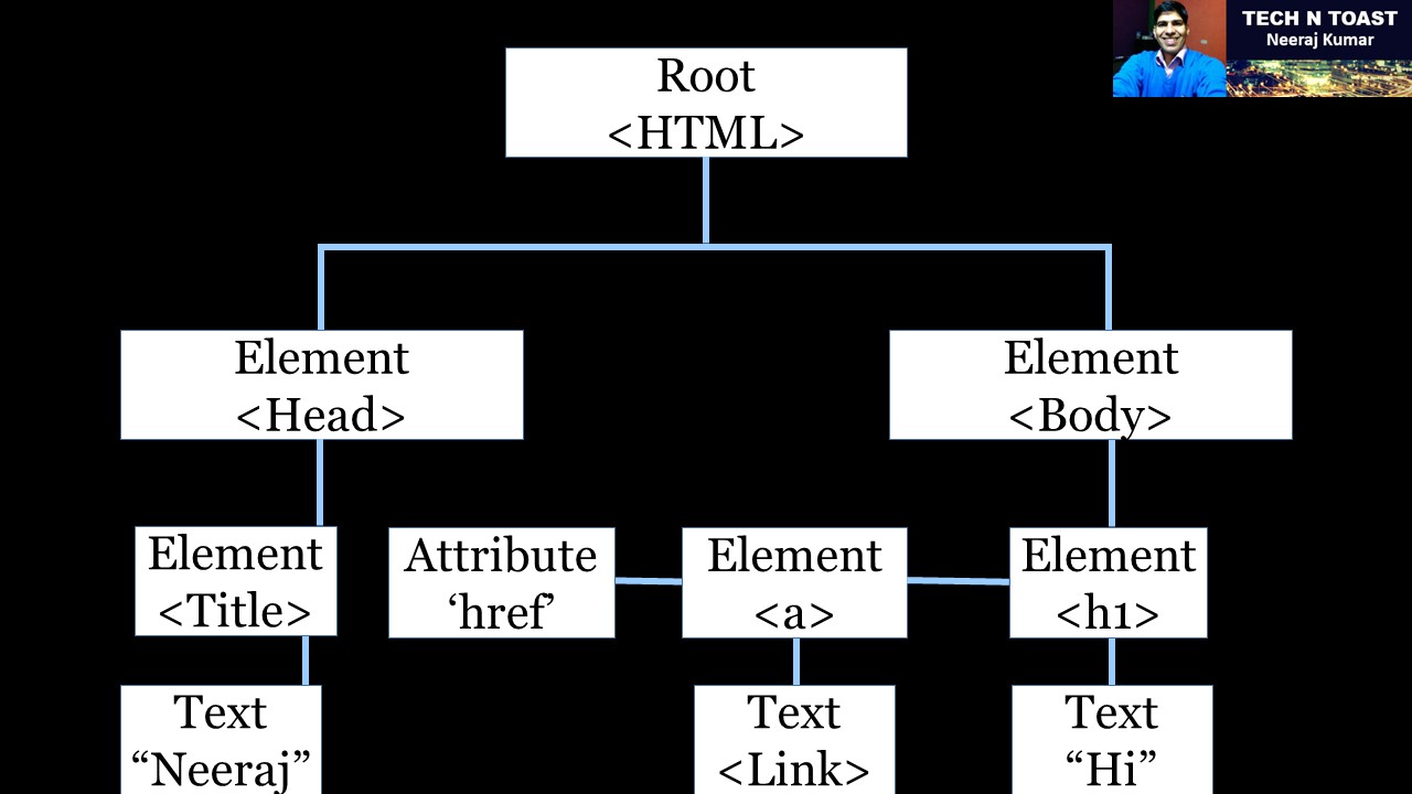 DOM - Document Object Model