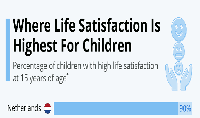 Where Life Satisfaction Is Highest For Children #infographic