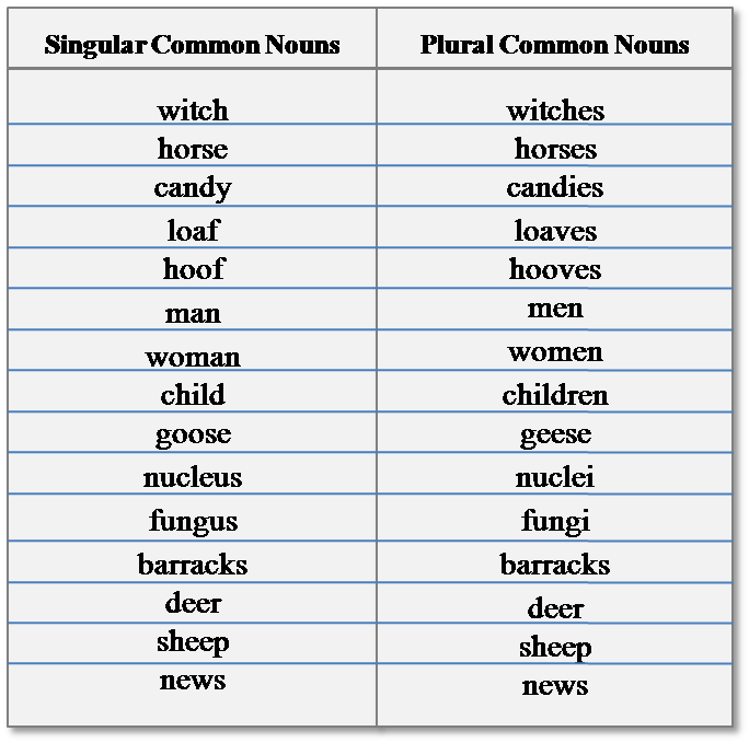 click-on-forming-the-plural-of-nouns