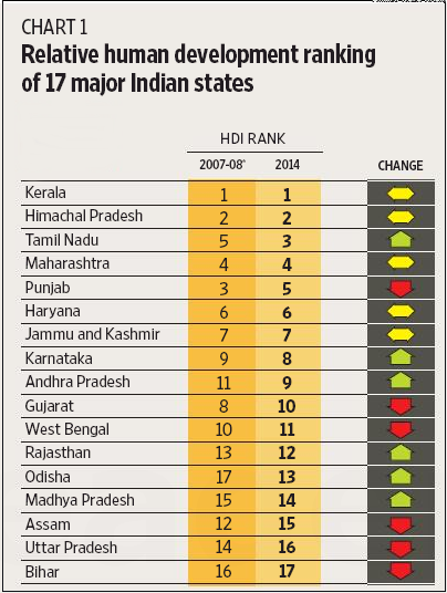 Twenty22India on the move States Human Development Index