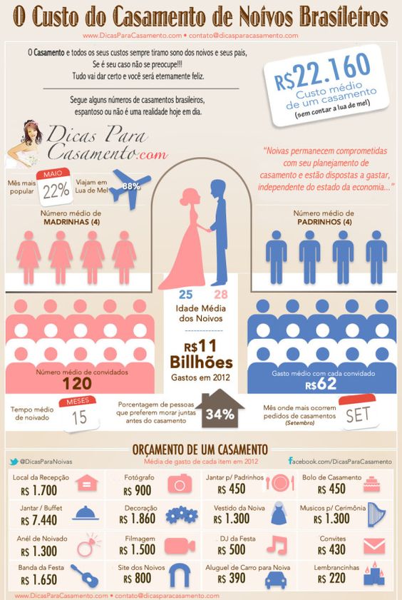 Quanto custa um casamento