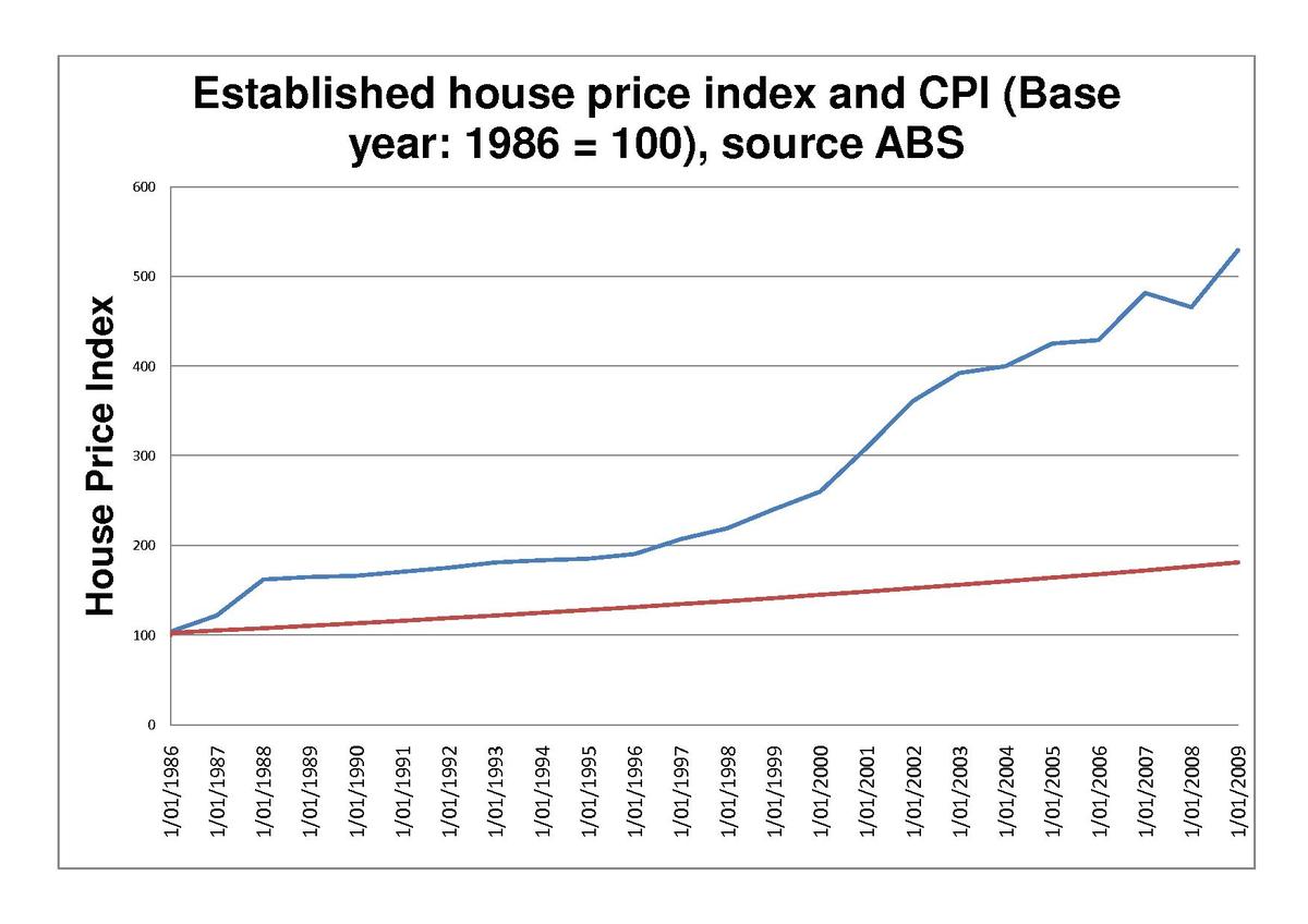 Hla Oo's Blog Bubbles House Prices In Australia Are Soaring Again!