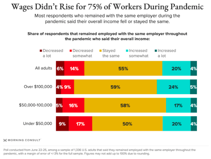 jobsanger Most Workers Did NOT Get A Raise During The Pandemic