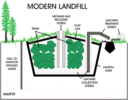 Construction of a landfill