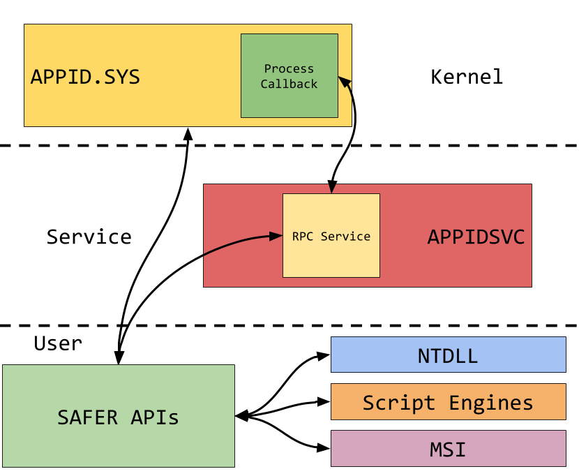 Tyranid's Lair: The Internals of AppLocker - Part 1 - Overview and Setup