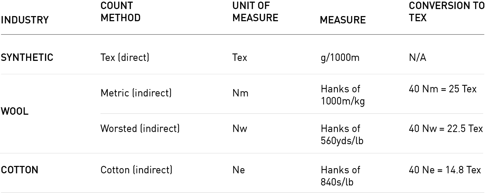 YARN COUNT & HOW IS YARN COUNT MEASURED?