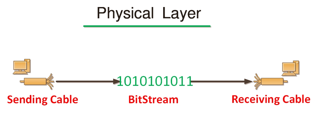 physical layer in hindi