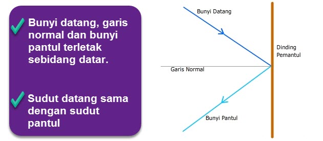 Bunyi hukum pemantulan gelombang