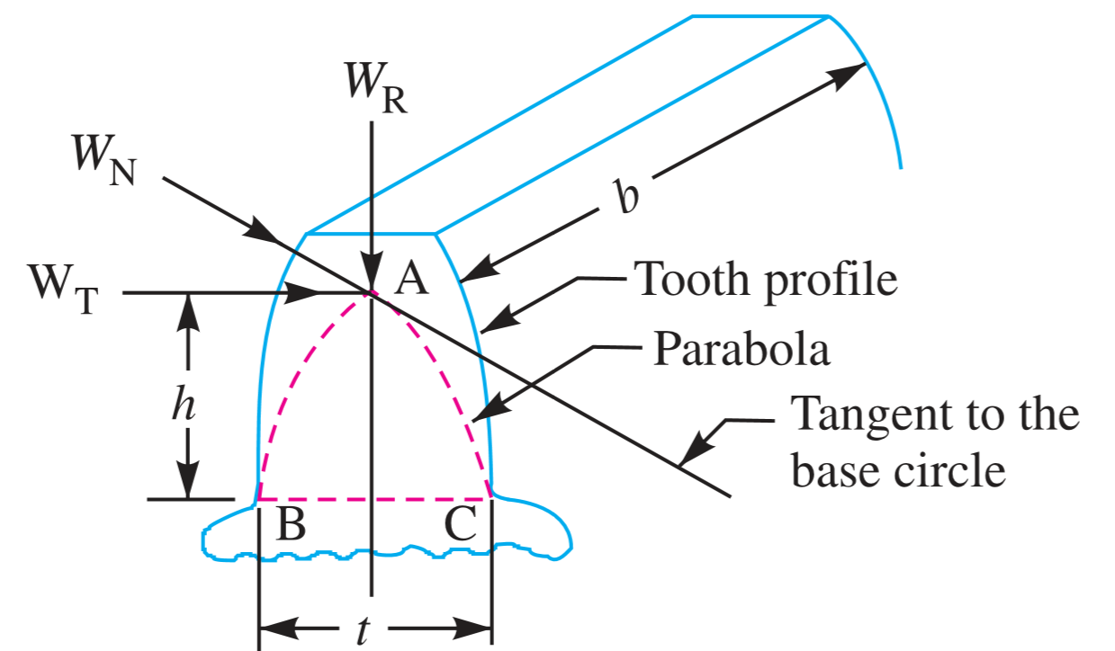 Lewis Equation For Spur Gear