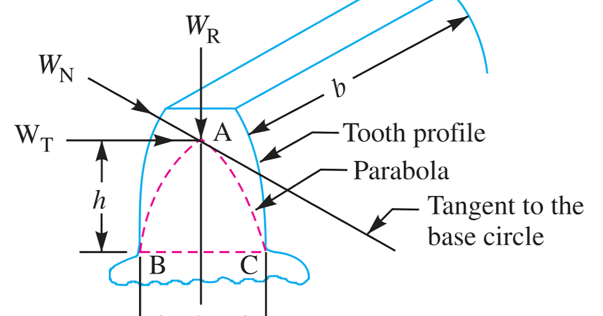 Lewis Equation For Spur Gear