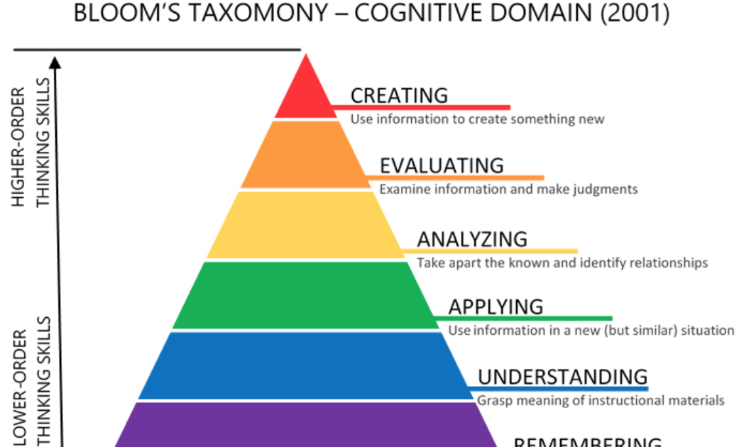 Shingo Learning Methods Bloom's Taxonomy