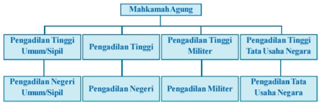 Gambar 3 - Susunan badan peradilan di Indonesia