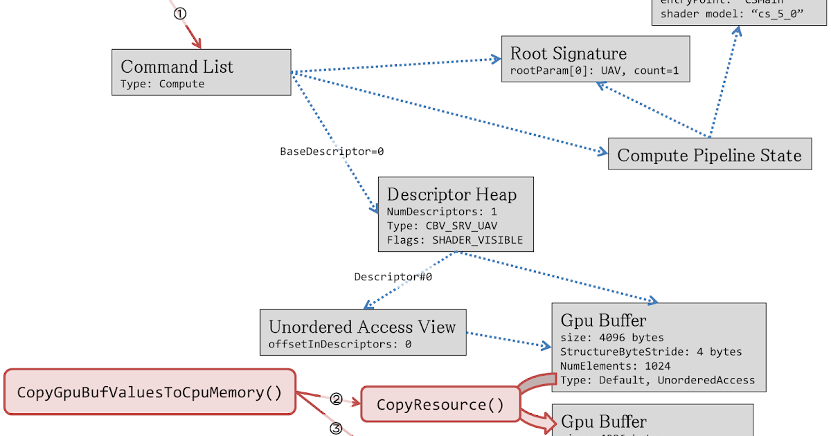 yamamoto2002 Hobby Computing: Running Simple DirectX12 Compute Shader ...