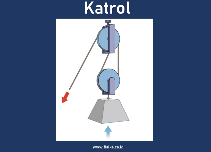 Katrol: Rumus, Keuntungan Mekanis, Contoh Soal | Fisika