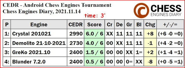 Stockfish 10 wins JCER Android Chess EnginesTournament, 2019.09.24