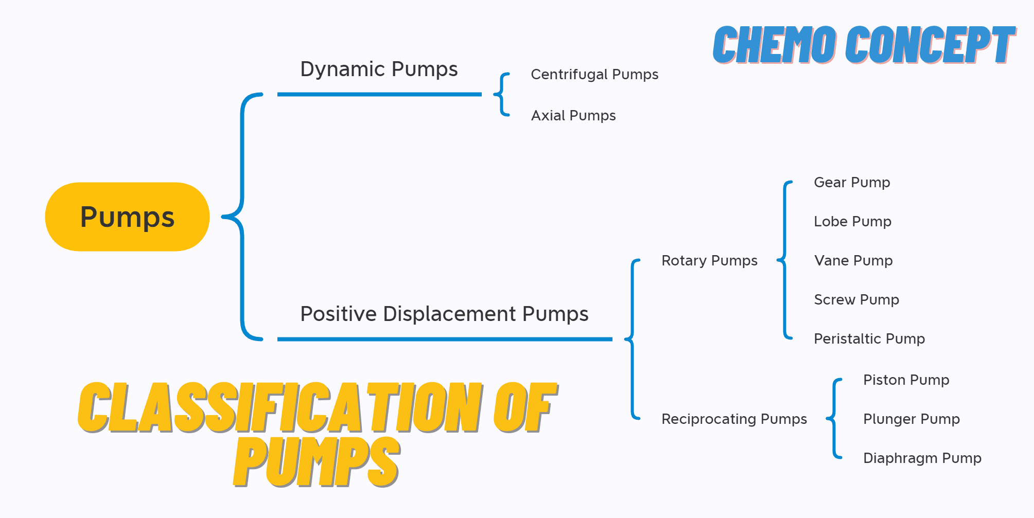 Centrifugal Pump Fluid Mechanics Chemo Concept