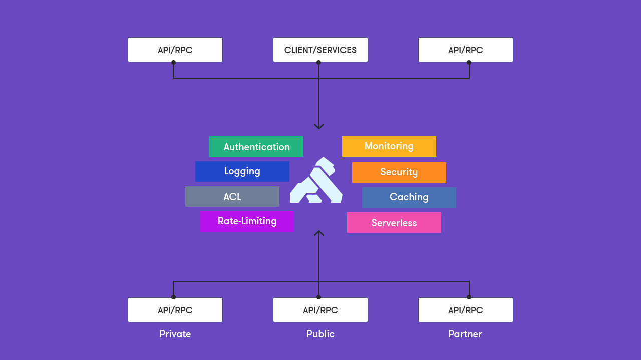 Kong API Gateway là gì? (2022)
