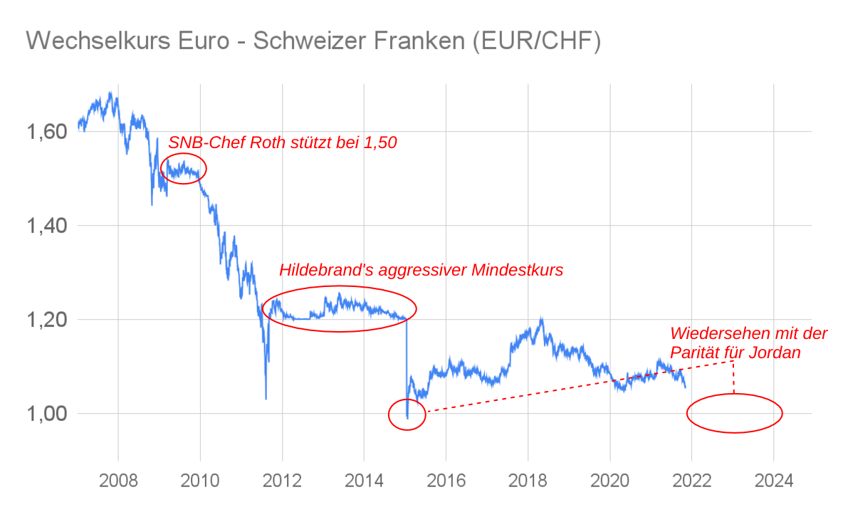 Wechselkursdiagramm Euro Schweizer Franken 2007-2021