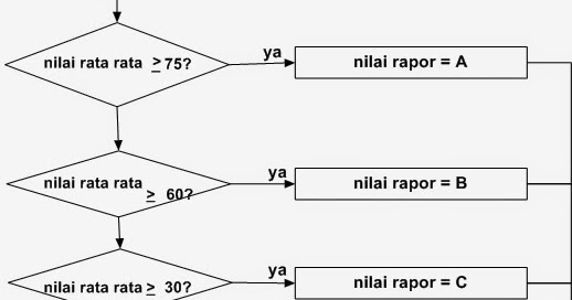 FLOWCHART PERCABANGAN 3 KONDISI BLOG SAJA