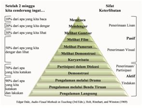 Kerucut edgar dale adalah