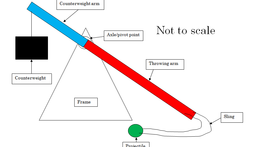 Trebuchet Sling Release