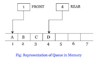 Representation of Queue in Memory