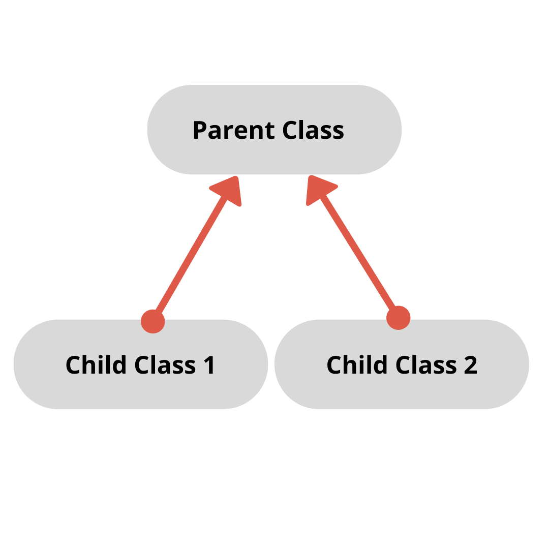 Java Inheritance (Part 3)