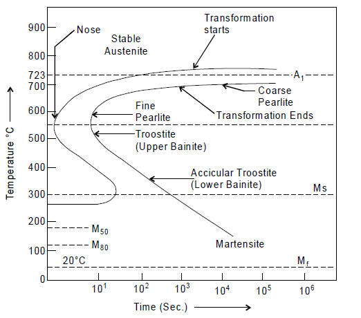 TTT diagram for hypo eutectoid steel