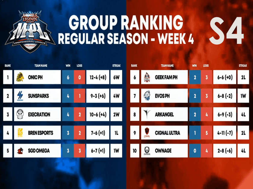MPL PH S4 Regular Season Standings and Rankings