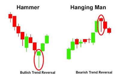 Hammer and Hanging-Man in a chart